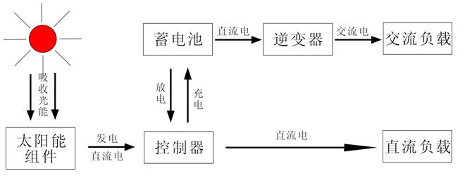 光伏離網(wǎng)系統(tǒng)