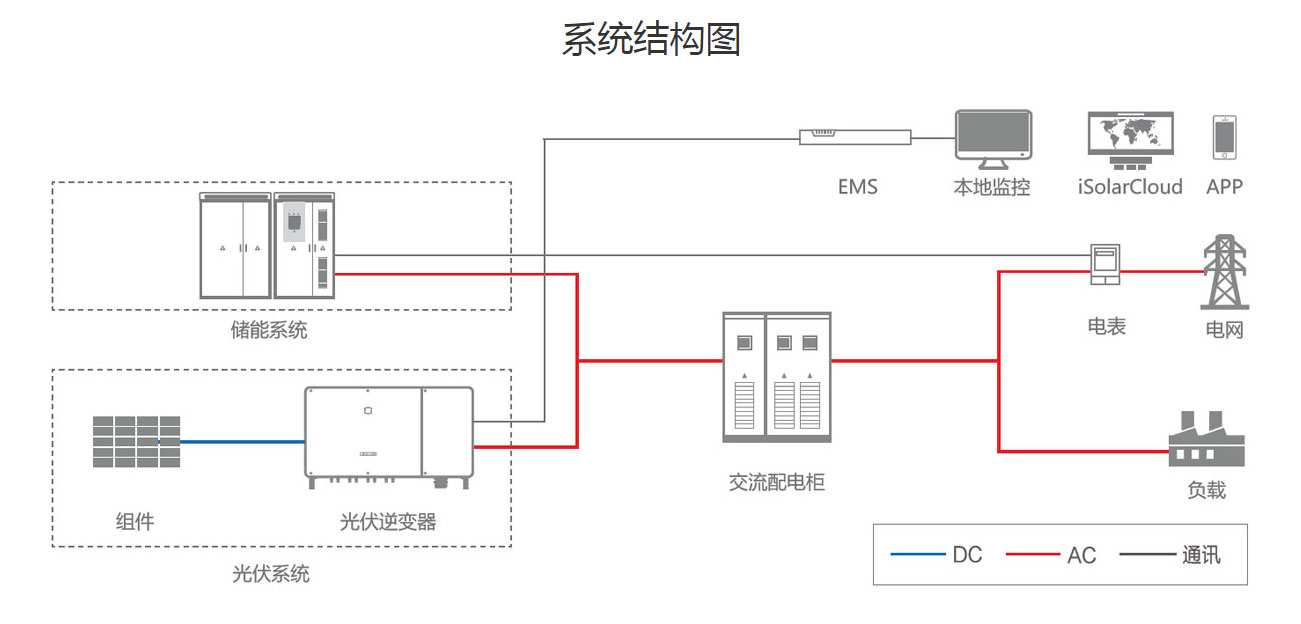分布式儲能系統(tǒng)設(shè)計