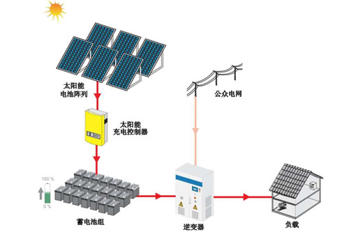 離網(wǎng)光伏發(fā)電系統(tǒng)結(jié)構(gòu)簡(jiǎn)圖